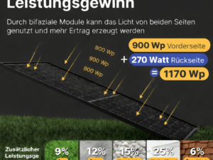 Bifaziale Solarmodule mit Ertragssteigerung