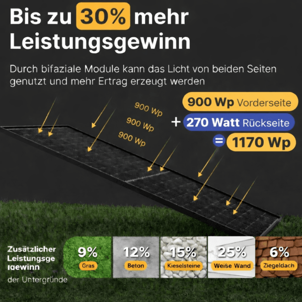 Bifaziale Solarmodule mit Ertragssteigerung