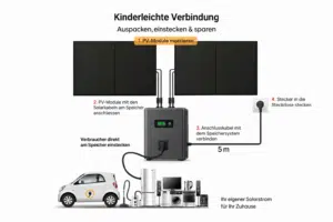3,6 kW Plug&Play-Balkonkraftwerk mit 6 kWh Speicher